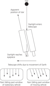 aberration of starlight