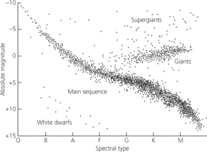 Hertzsprung–Russell diagram