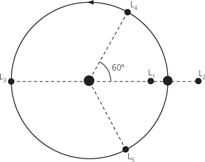 Lagrangian point