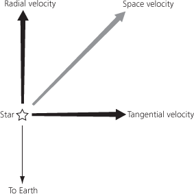 space velocity