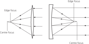 spherical aberration