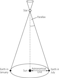 trigonometric parallax