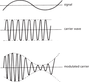amplitude modulation