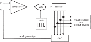 analogue-to-digital converter