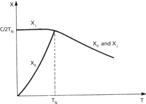 antiferromagnetism