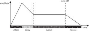 attack decay sustain release