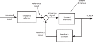 closed-loop control system