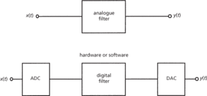 digital filter