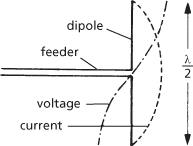 dipole