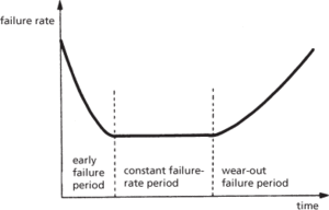 failure rate