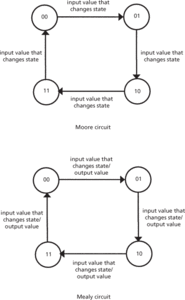 finite-state machine