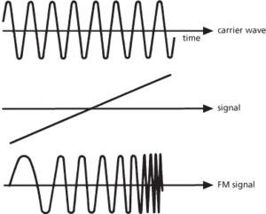 frequency modulation