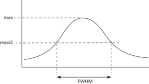 full-width half-maximum