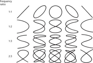 Lissajous’ figure