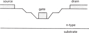 recessed gate FET