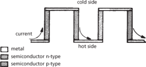 thermoelectric effects