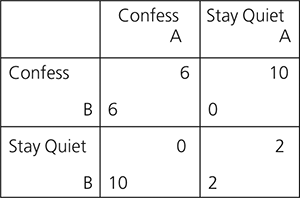 prisoners’ dilemma