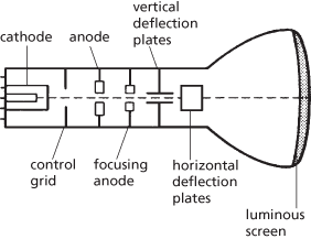 cathode-ray tube
