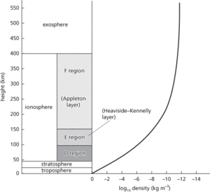 earth’s atmosphere