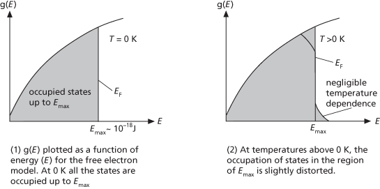 Free-Electron Theory