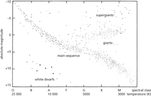 Hertzsprung–Russell diagram