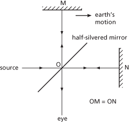 Michelson–Morley experiment