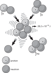 nuclear fusion