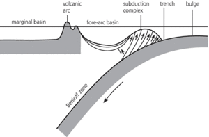 subduction zone