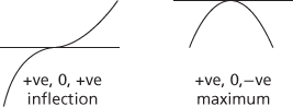 derivative test
