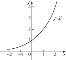 exponential function to base a