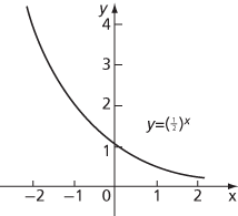 exponential function to base a