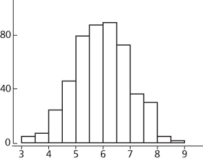 histogram