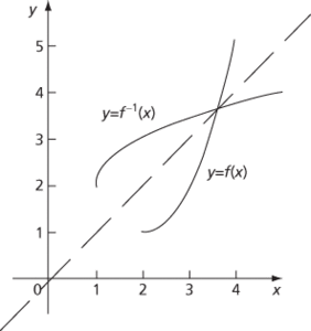 inverse function