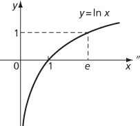 logarithmic function