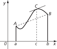 mean value theorem