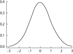 normal distribution