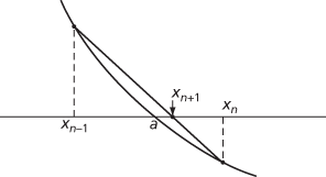 secant method