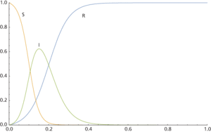 SIR epidemiology model