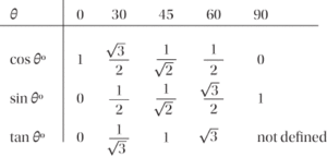 trigonometric function