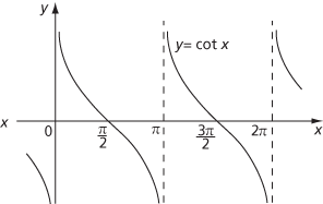 trigonometric function