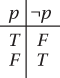 truth table