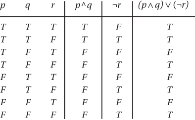 truth table