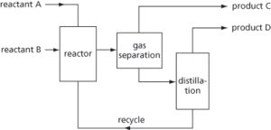 block flow diagram