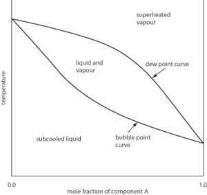boiling point-composition diagram