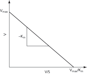 Eadie–Hofstee plot