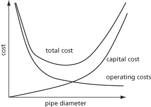 economic pipe diameter