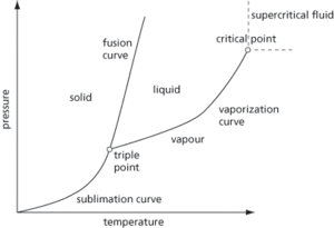 phase diagram