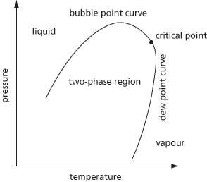 pressure-temperature diagram