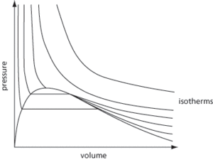 pressure-volume diagram