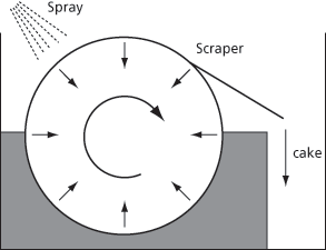 rotary vacuum filter